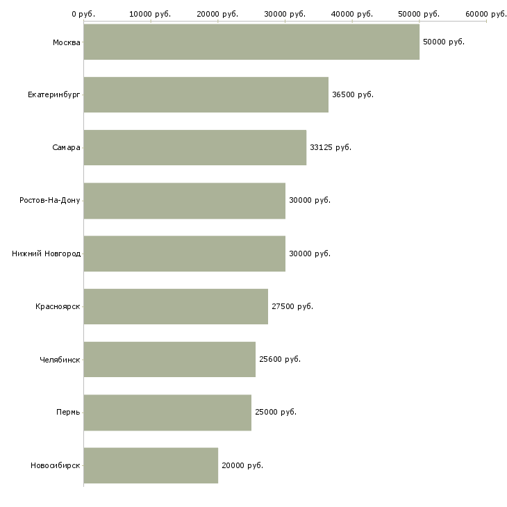 Поиск работы технический специалист сервисного центра-Медиана зарплаты для вакансии «технический специалист сервисного центра» в других городах
