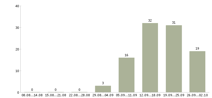 Работа специалист отдела развития Башкортостан - Число вакансий Башкортостан по специальности специалист отдела развития за 2 месяца