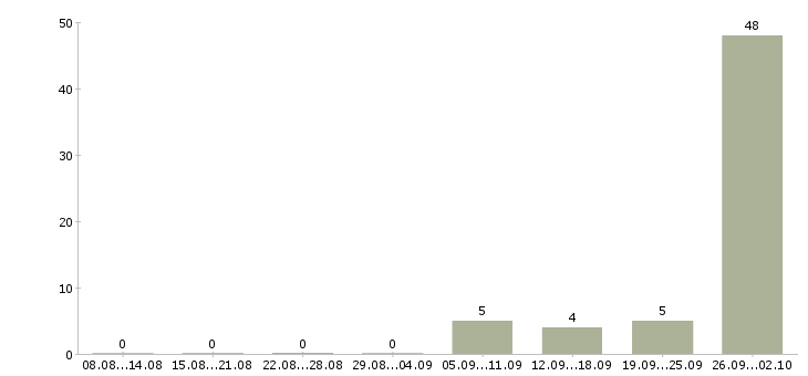 Работа фрезеровщик 4 разряда Башкортостан - Число вакансий Башкортостан по специальности фрезеровщик 4 разряда за 2 месяца