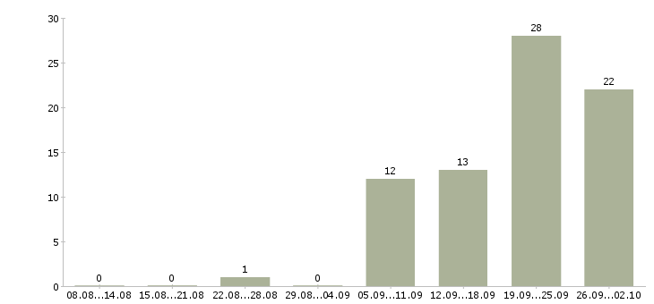 Работа менеджер по продажам и развитию Бурятия - Число вакансий Бурятия по специальности менеджер по продажам и развитию за 2 месяца