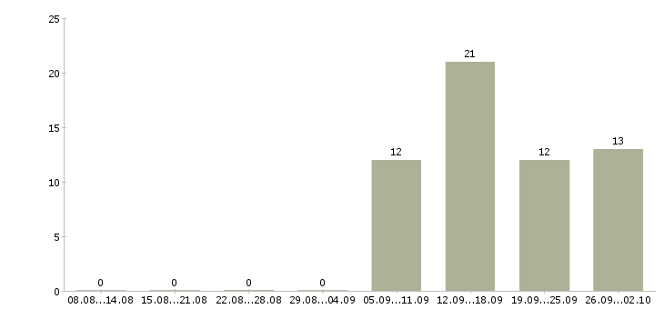 Работа специалист отдела обучения Дагестан - Число вакансий Дагестан по специальности специалист отдела обучения за 2 месяца