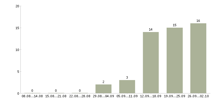 Работа менеджер по переговорам Йошкар-ола - Число вакансий Йошкар-ола по специальности менеджер по переговорам за 2 месяца