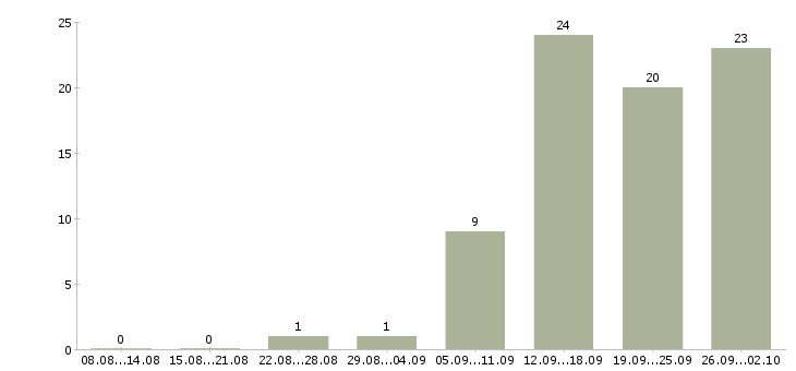 Работа сотрудники в крупную компанию Йошкар-ола - Число вакансий Йошкар-ола по специальности сотрудники в крупную компанию за 2 месяца
