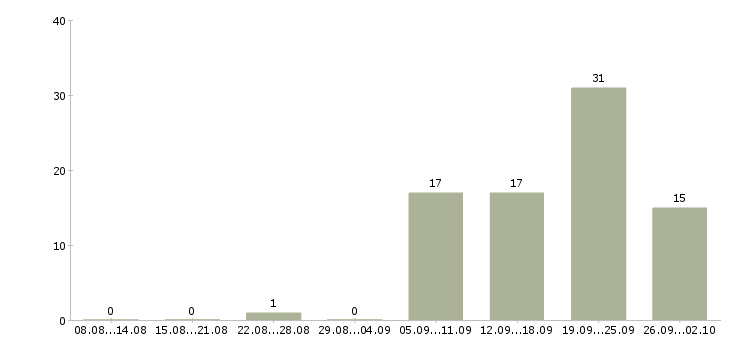 Работа управляющий по работе с клиентами Карелия - Число вакансий Карелия по специальности управляющий по работе с клиентами за 2 месяца