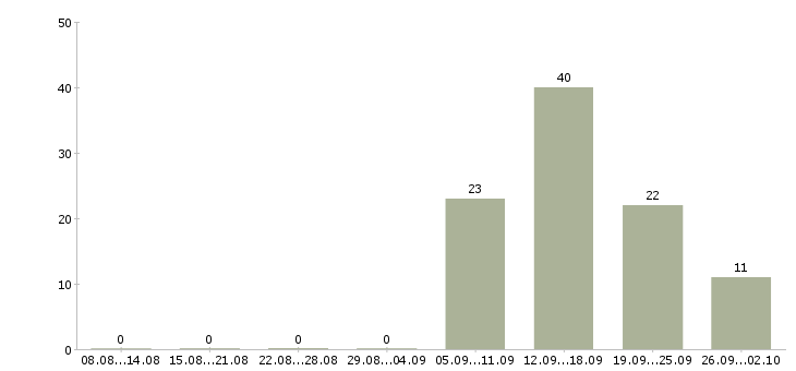 Работа подработка в стабильной компании Колпино - Число вакансий Колпино по специальности подработка в стабильной компании за 2 месяца