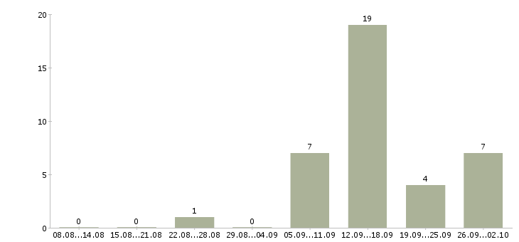Работа удаленная в сети Мордовия - Число вакансий Мордовия по специальности удаленная в сети за 2 месяца