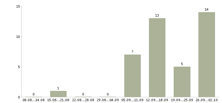 Работа удаленный сотрудник с обучением Мордовия - Число вакансий Мордовия по специальности удаленный сотрудник с обучением за 2 месяца