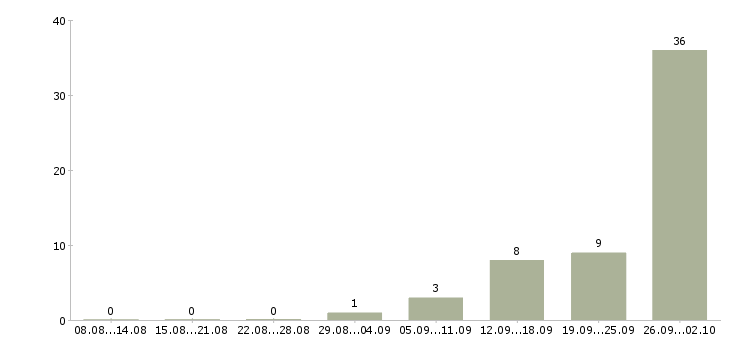 Работа грузчики с проживанием на склад Нижний новгород - Число вакансий Нижний новгород по специальности грузчики с проживанием на склад за 2 месяца