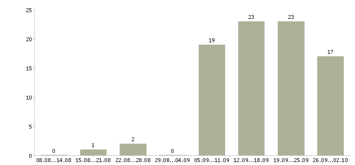 Работа менеджер по персоналу требуется Нижний новгород - Число вакансий Нижний новгород по специальности менеджер по персоналу требуется за 2 месяца