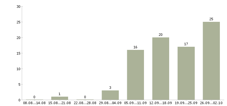 Работа менеджер по поиску партнеров Нижний новгород - Число вакансий Нижний новгород по специальности менеджер по поиску партнеров за 2 месяца
