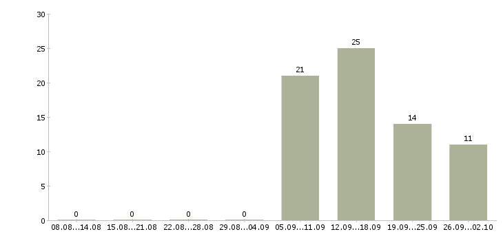 Работа продавец консультант в салоны связи Нижний новгород - Число вакансий Нижний новгород по специальности продавец консультант в салоны связи за 2 месяца