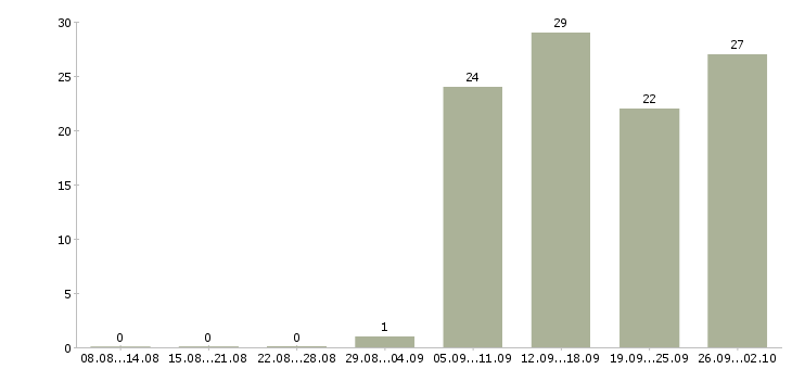 Работа специалист по развитию персонала Нижний новгород - Число вакансий Нижний новгород по специальности специалист по развитию персонала за 2 месяца