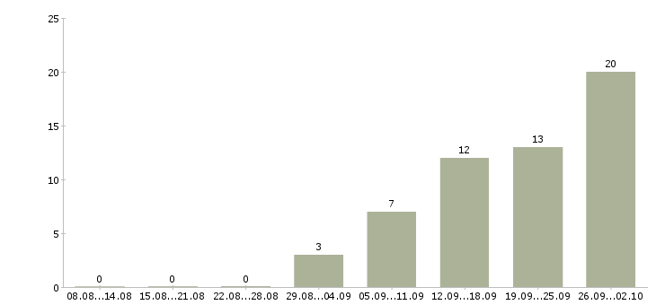 Работа удаленный интернет оператор Нижний новгород - Число вакансий Нижний новгород по специальности удаленный интернет оператор за 2 месяца