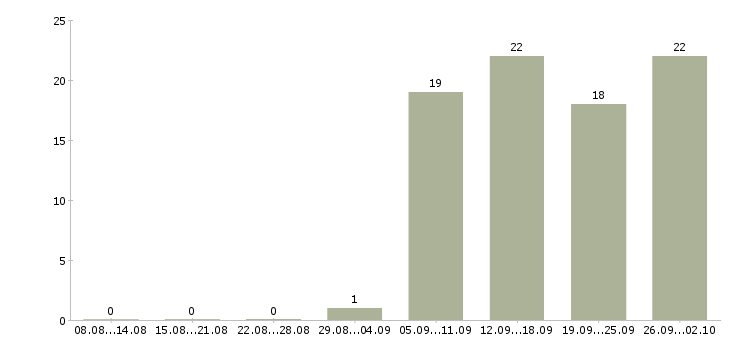 Работа продавец активных продаж Нижний тагил - Число вакансий Нижний тагил по специальности продавец активных продаж за 2 месяца