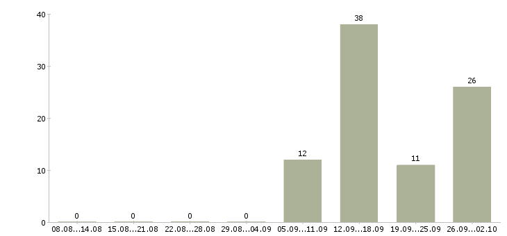 Работа курьер доставки японской кухни Санкт-петербург - Число вакансий Санкт-петербург по специальности курьер доставки японской кухни за 2 месяца