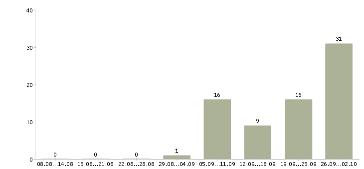 Работа личный помощник в офис Санкт-петербург - Число вакансий Санкт-петербург по специальности личный помощник в офис за 2 месяца