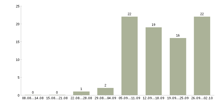 Работа менеджер по маркетинговым исследованиям Санкт-петербург - Число вакансий Санкт-петербург по специальности менеджер по маркетинговым исследованиям за 2 месяца