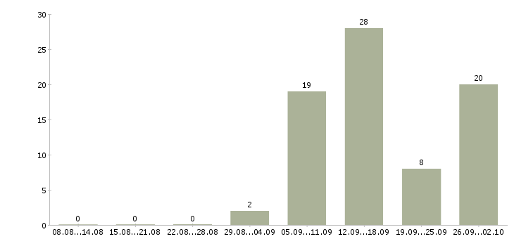 Работа повар дневной смены Санкт-петербург - Число вакансий Санкт-петербург по специальности повар дневной смены за 2 месяца