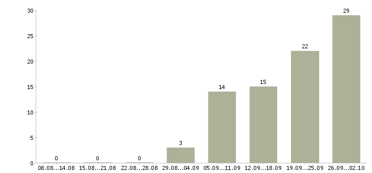 Работа сотрудник для обработки документов Санкт-петербург - Число вакансий Санкт-петербург по специальности сотрудник для обработки документов за 2 месяца