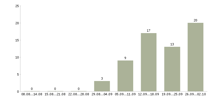 Работа сотрудник отдела рекламы Санкт-петербург - Число вакансий Санкт-петербург по специальности сотрудник отдела рекламы за 2 месяца