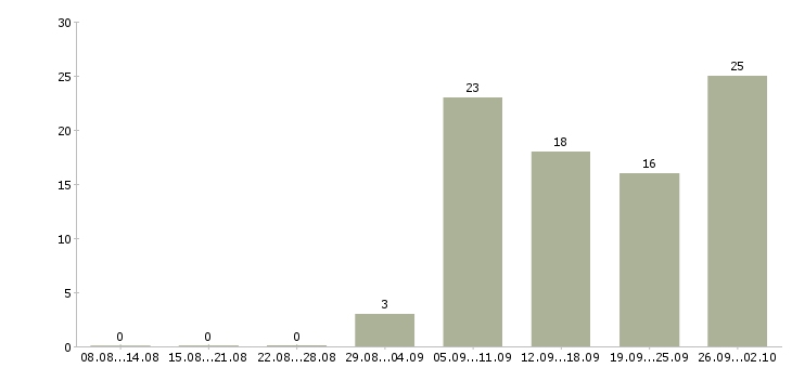 Работа менеджер обработки заказов Татарстан - Число вакансий Татарстан по специальности менеджер обработки заказов за 2 месяца