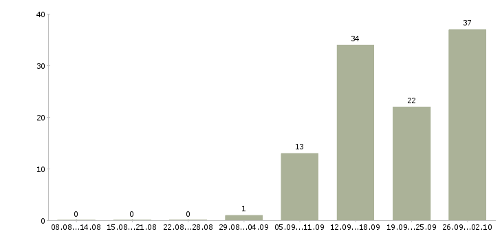 Работа продавец услуг связи Татарстан - Число вакансий Татарстан по специальности продавец услуг связи за 2 месяца