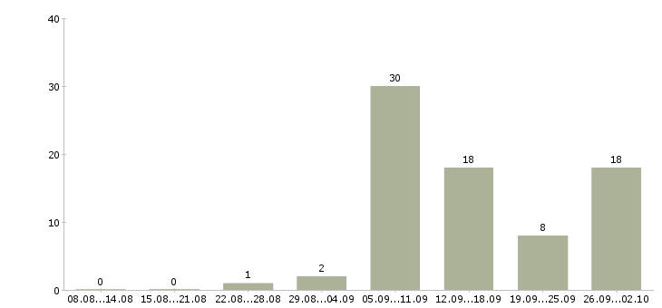 Работа сотрудники для работы онлайн Татарстан - Число вакансий Татарстан по специальности сотрудники для работы онлайн за 2 месяца