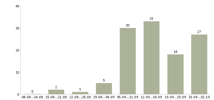 Работа требуются удаленные сотрудники Татарстан - Число вакансий Татарстан по специальности требуются удаленные сотрудники за 2 месяца