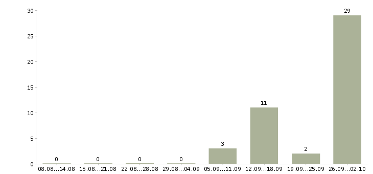 Работа зарабатываем дома удаленная работа в Архангельске - Число вакансий в Архангельске по специальности зарабатываем дома удаленная работа за 2 месяца