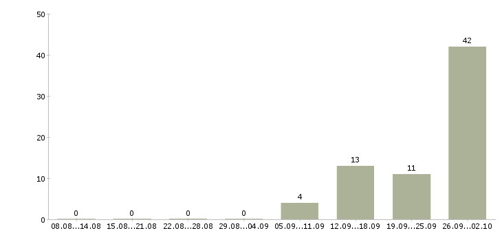 Работа тренинг менеджер менеджер по обучению в Архангельске - Число вакансий в Архангельске по специальности тренинг менеджер менеджер по обучению за 2 месяца