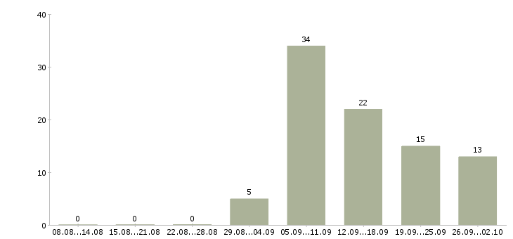 Работа дома с гибким графиком в Барнауле - Число вакансий в Барнауле по специальности дома с гибким графиком за 2 месяца