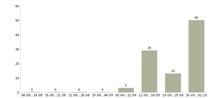 Работа комплектовщики с проживанием в Белгороде - Число вакансий в Белгороде по специальности комплектовщики с проживанием за 2 месяца