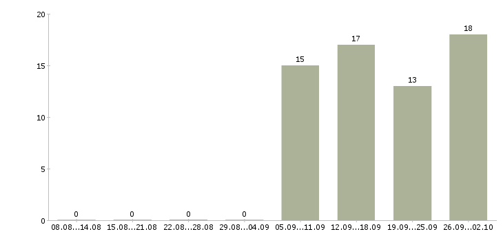 Работа начальник отдела обучения в Белгороде - Число вакансий в Белгороде по специальности начальник отдела обучения за 2 месяца