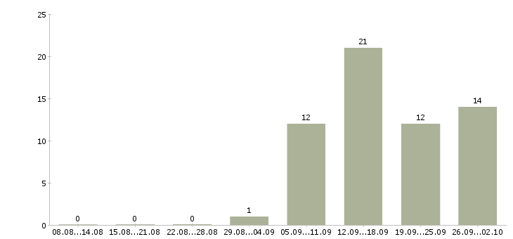 Работа специалист по консультированию в Брянске - Число вакансий в Брянске по специальности специалист по консультированию за 2 месяца
