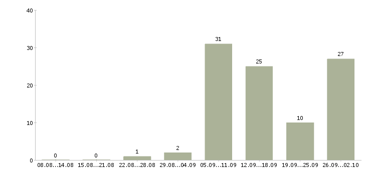 Работа требуется сотрудник для работы дому в Брянске - Число вакансий в Брянске по специальности требуется сотрудник для работы дому за 2 месяца