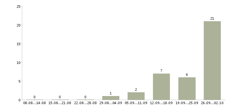 Работа удаленный интернет оператор в Брянске - Число вакансий в Брянске по специальности удаленный интернет оператор за 2 месяца