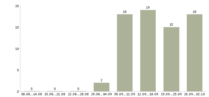 Работа менеджер в отдел активных продаж в Владикавказе - Число вакансий в Владикавказе по специальности менеджер в отдел активных продаж за 2 месяца