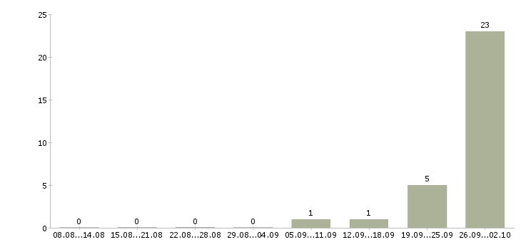Работа оператор удаленно на компьютере в Владимире - Число вакансий в Владимире по специальности оператор удаленно на компьютере за 2 месяца
