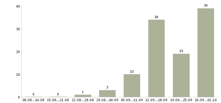 Работа рабочий на выкладку товаров в Владимире - Число вакансий в Владимире по специальности рабочий на выкладку товаров за 2 месяца