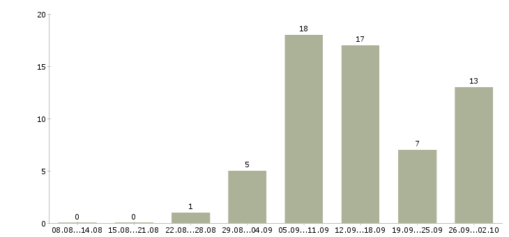 Работа совмещение на дому в Владимире - Число вакансий в Владимире по специальности совмещение на дому за 2 месяца