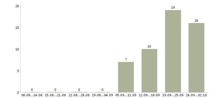 Работа специалист по поиску клиентов в Волгограде - Число вакансий в Волгограде по специальности специалист по поиску клиентов за 2 месяца