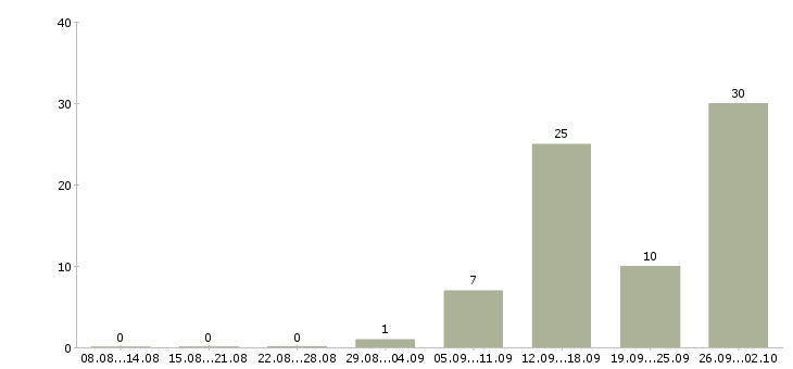Работа комплектовщики на одежду в Воронеже - Число вакансий в Воронеже по специальности комплектовщики на одежду за 2 месяца