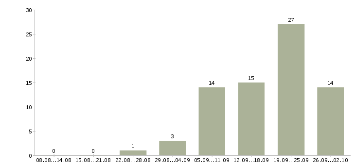 Работа сотрудник сопровождения клиента в Воронеже - Число вакансий в Воронеже по специальности сотрудник сопровождения клиента за 2 месяца