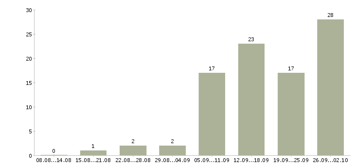Работа ведущий менеджер активных продаж в Екатеринбурге - Число вакансий в Екатеринбурге по специальности ведущий менеджер активных продаж за 2 месяца
