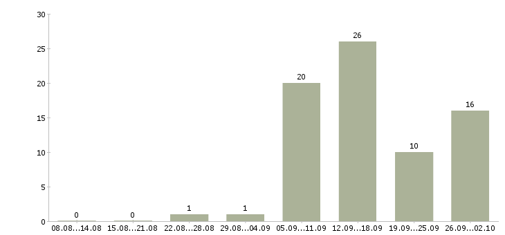 Работа менеджер интернет рекламы в Екатеринбурге - Число вакансий в Екатеринбурге по специальности менеджер интернет рекламы за 2 месяца