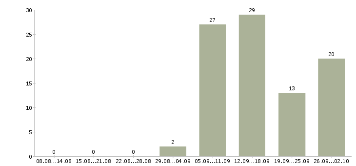 Работа менеджер по социальным сетям в Екатеринбурге - Число вакансий в Екатеринбурге по специальности менеджер по социальным сетям за 2 месяца