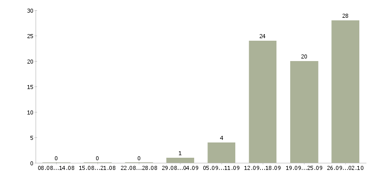 Работа комплектовщик товаров в Иваново - Число вакансий в Иваново по специальности комплектовщик товаров за 2 месяца