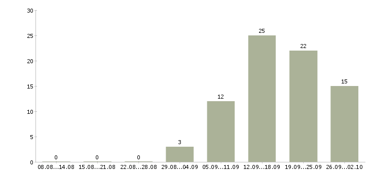 Работа менеджер по организации обучения в Ижевске - Число вакансий в Ижевске по специальности менеджер по организации обучения за 2 месяца
