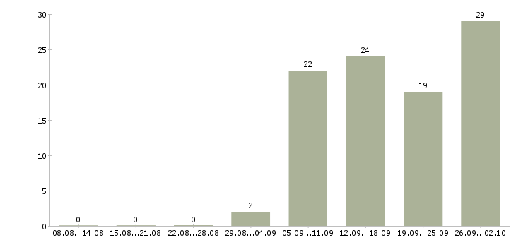 Работа торговый представитель по развитию продаж в Иркутске - Число вакансий в Иркутске по специальности торговый представитель по развитию продаж за 2 месяца