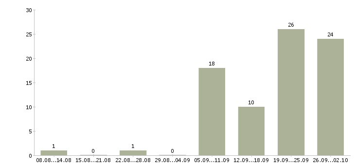 Работа бухгалтер на первичную бухгалтерию в Казани - Число вакансий в Казани по специальности бухгалтер на первичную бухгалтерию за 2 месяца